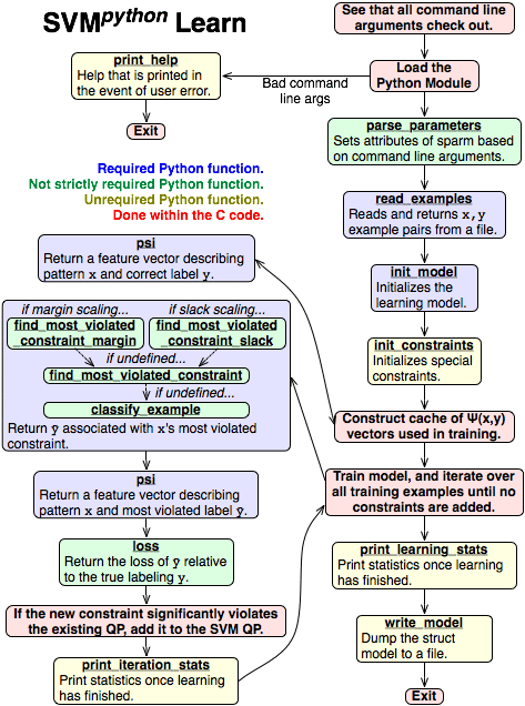Flow Chart of the Learning Program