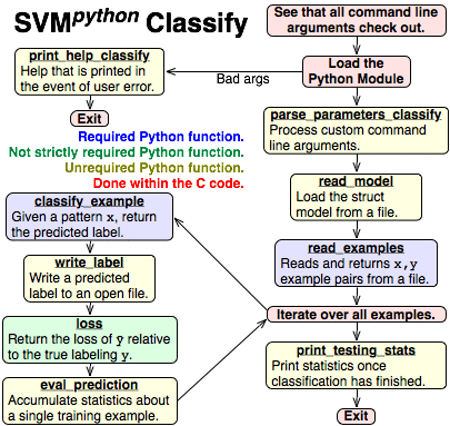 Flow Chart of the Classification Program